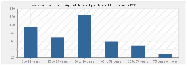 Age distribution of population of Le Louroux in 1999